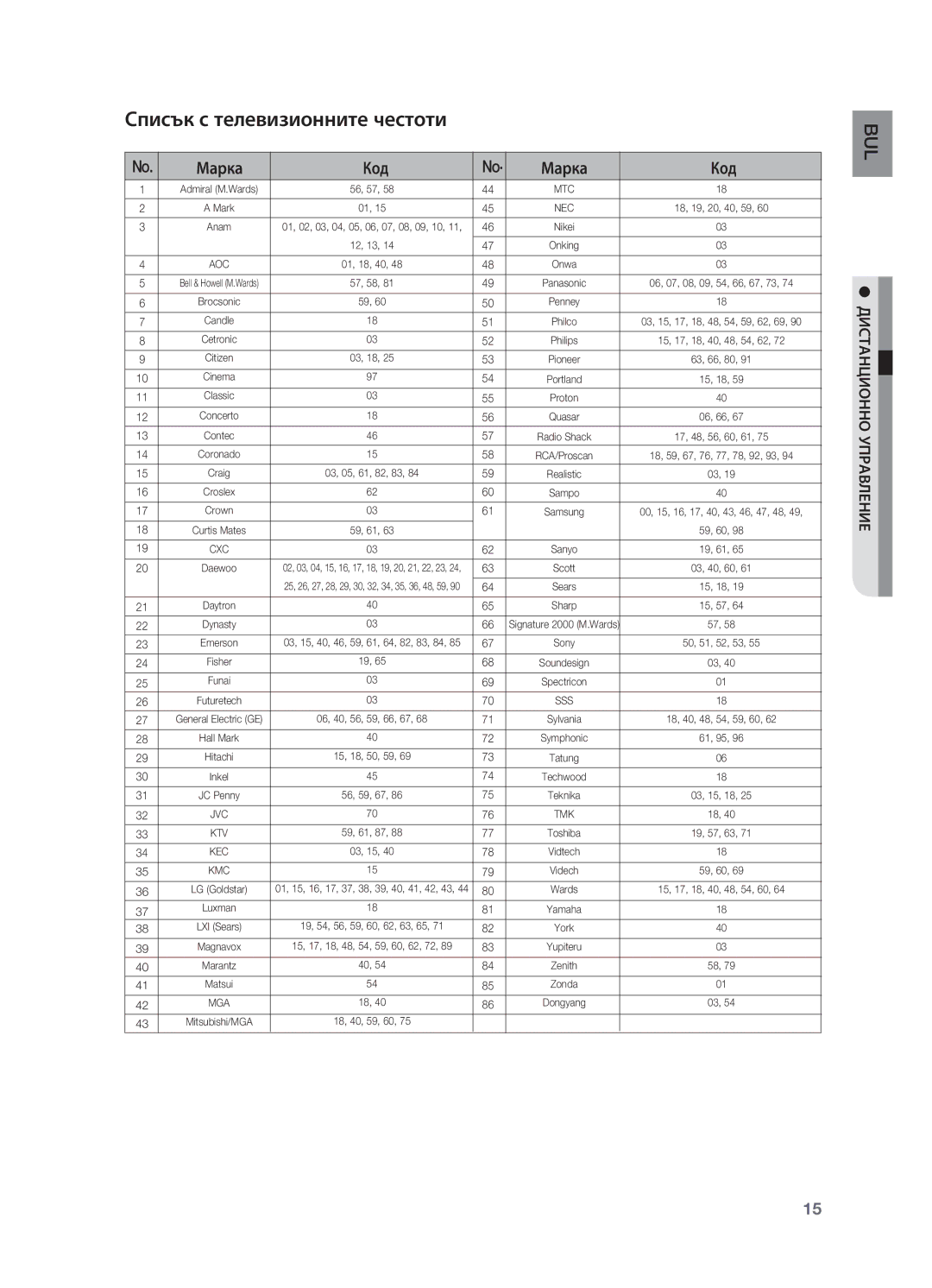 Samsung HT-X710T/EDC manual Списък с телевизионните честоти, Марка Код, Дистанционно управление 