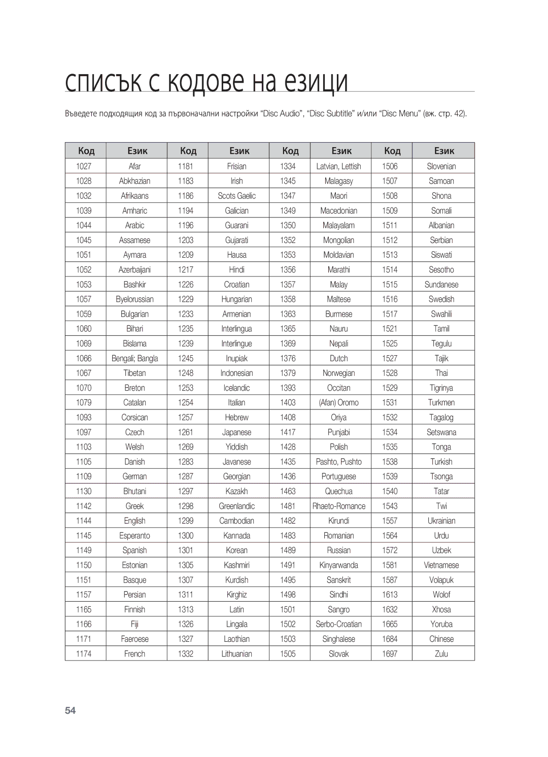 Samsung HT-X710T/EDC manual Списък с кодове на езици, Код Език 