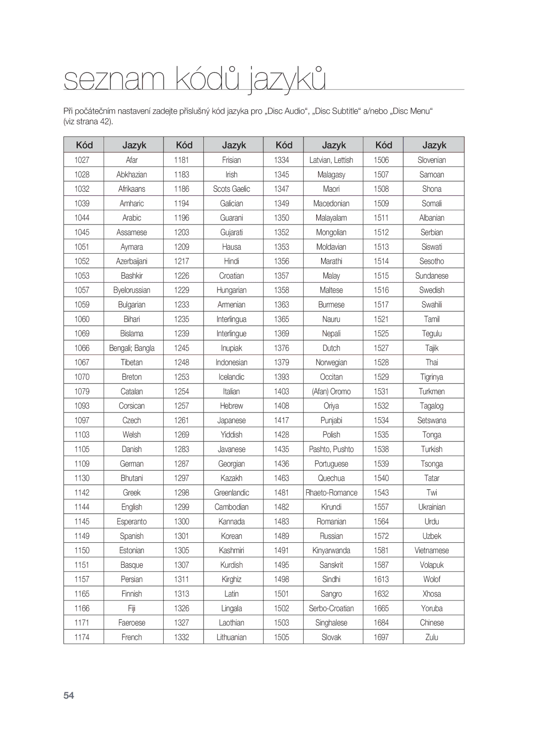 Samsung HT-X710T/EDC manual Seznam kódů jazyků, Kód Jazyk 