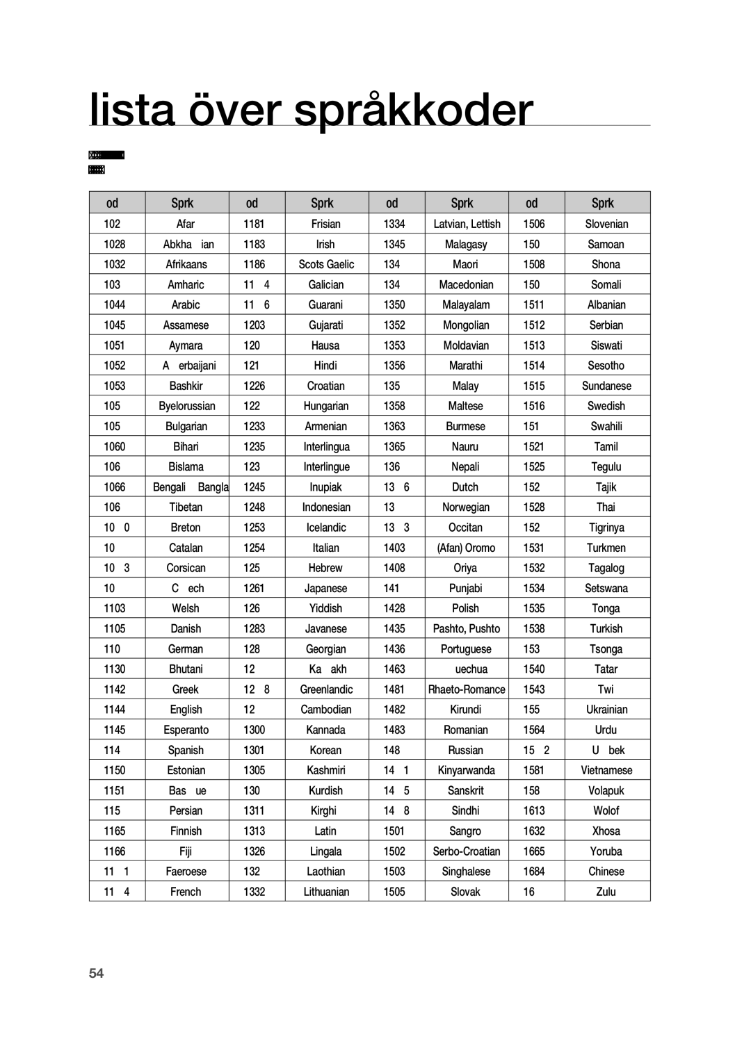 Samsung HT-X710T/XEE manual Lista över språkkoder 