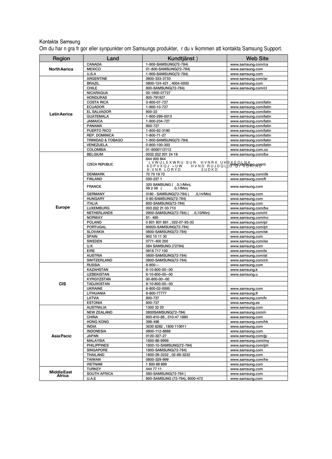 Samsung HT-X710T/XEE manual Kontakta Samsung, Region Land Kundtjänst  Web Site 