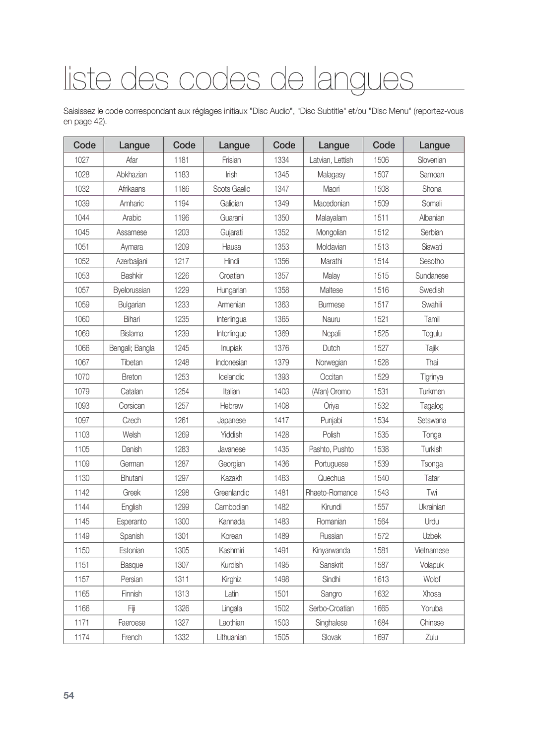 Samsung HT-X710T/XEF manual Liste des codes de langues 