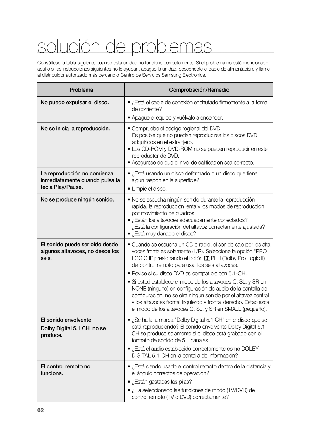 Samsung HT-X715T/EDC, HT-X715T/XET manual Solución de problemas 