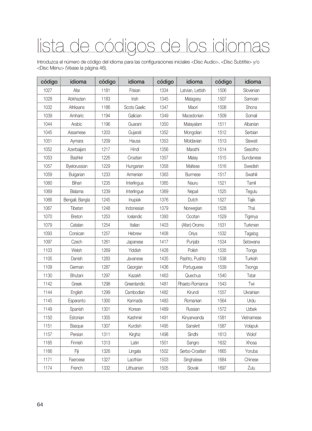 Samsung HT-X715T/EDC, HT-X715T/XET manual Lista de códigos de los idiomas, Código Idioma 