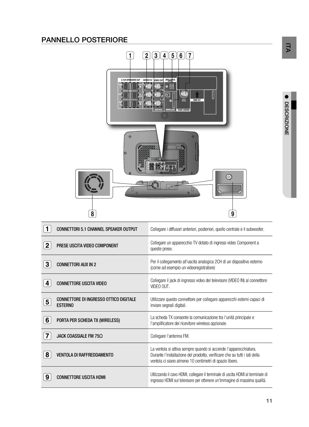 Samsung HT-X715T/EDC manual Pannello Posteriore 