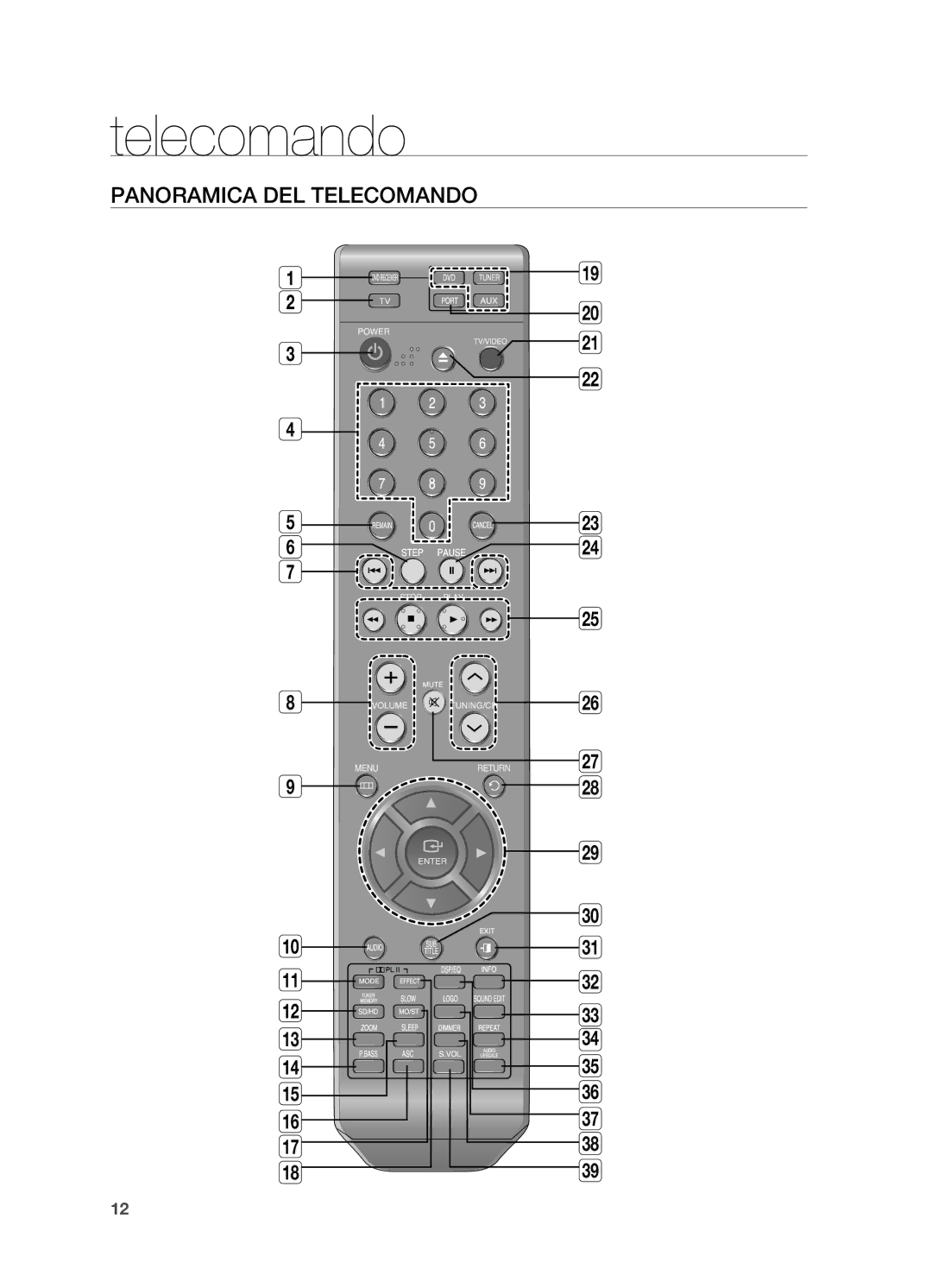 Samsung HT-X715T/EDC manual Panoramica DEL Telecomando 