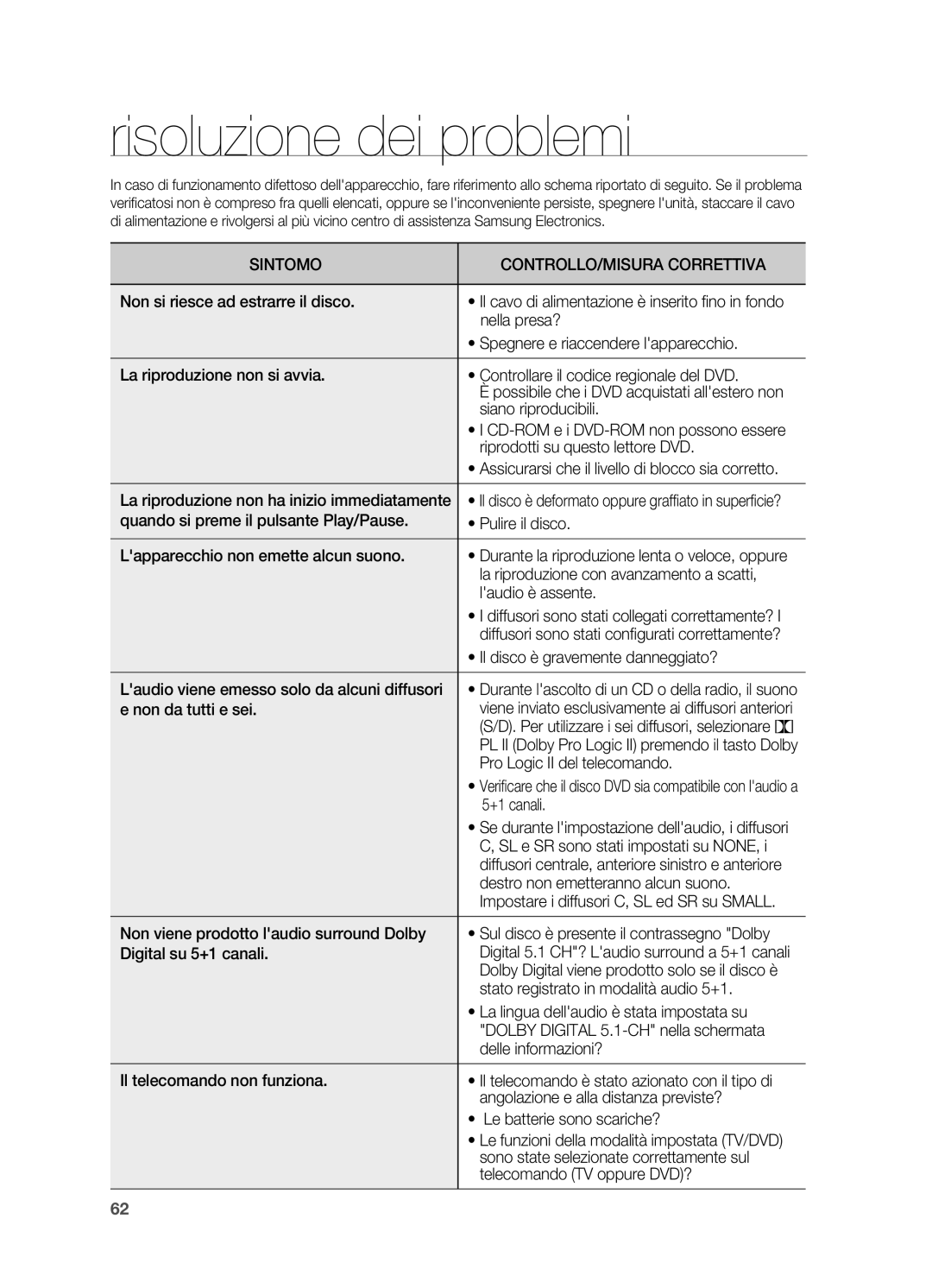 Samsung HT-X715T/EDC manual Risoluzione dei problemi 