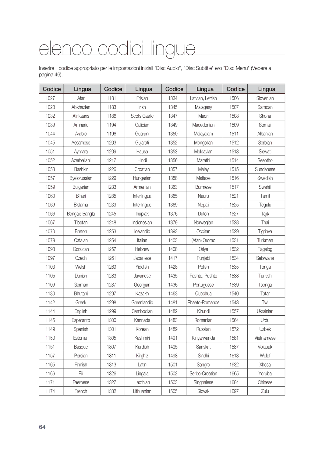 Samsung HT-X715T/EDC manual Elenco codici lingue 