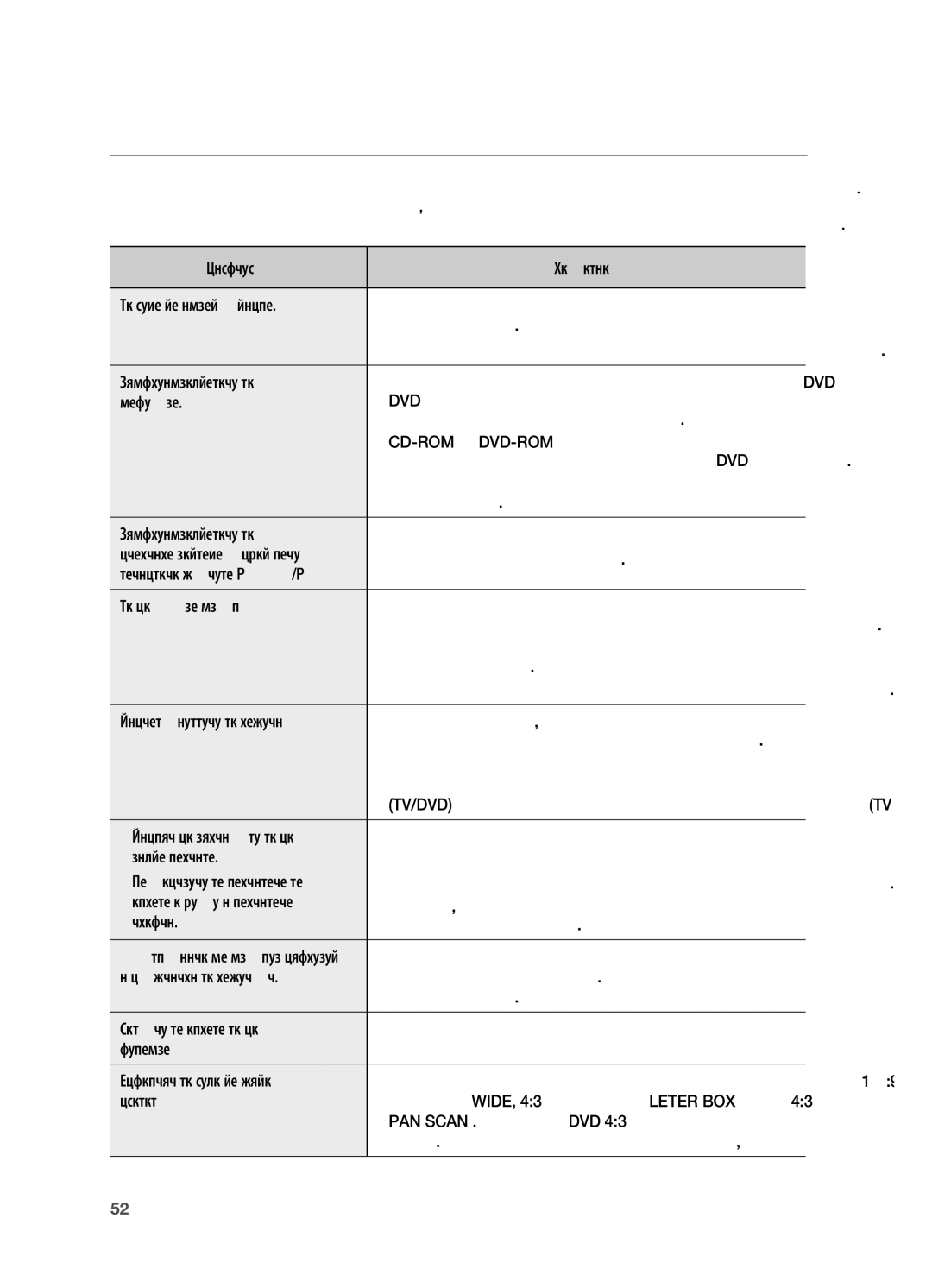 Samsung HT-X720GT/EDC, HT-X720T/EDC manual Отстраняване на повреди 