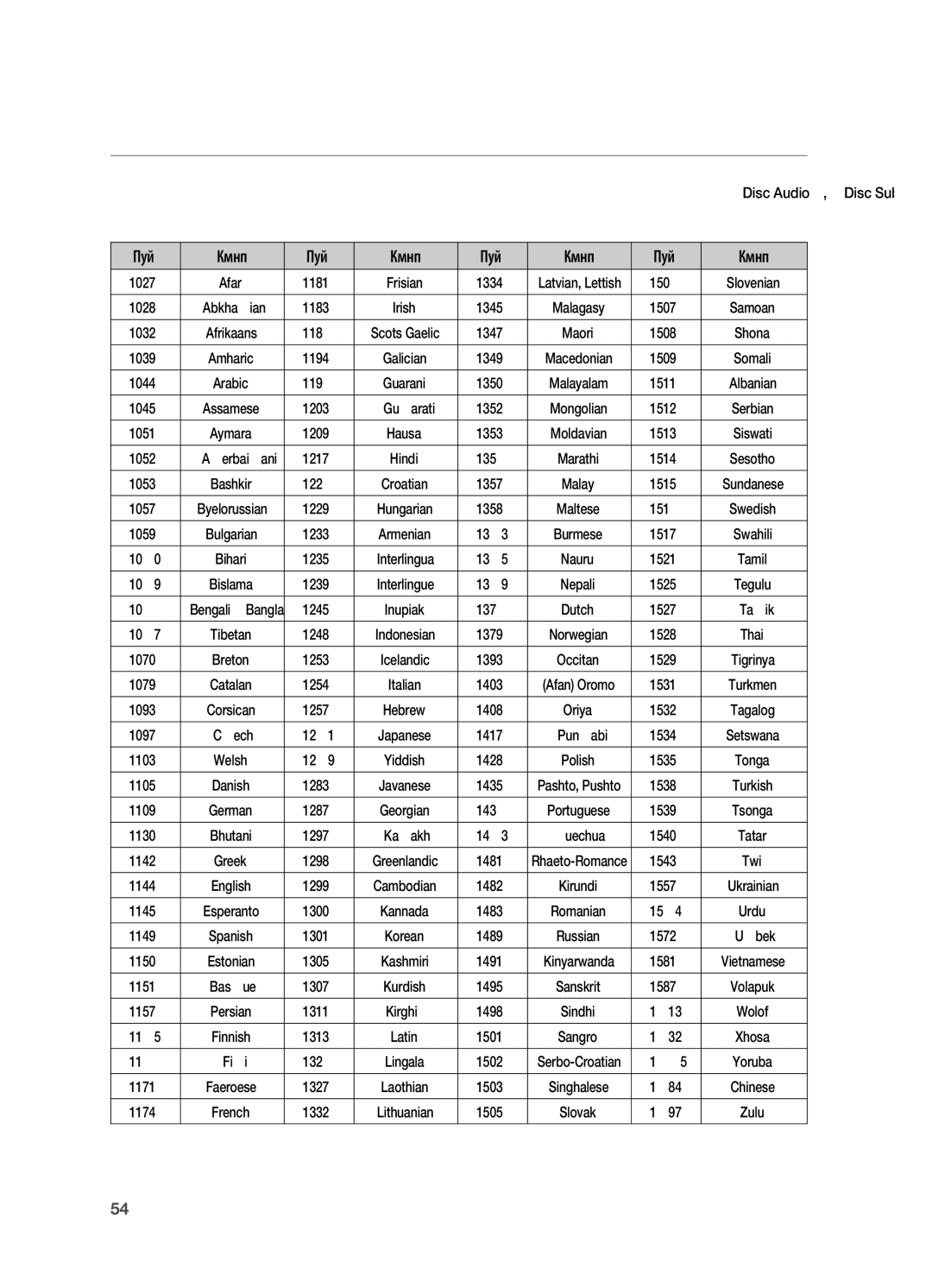 Samsung HT-X720GT/EDC, HT-X720T/EDC manual Списък с кодове на езици, Код Език 