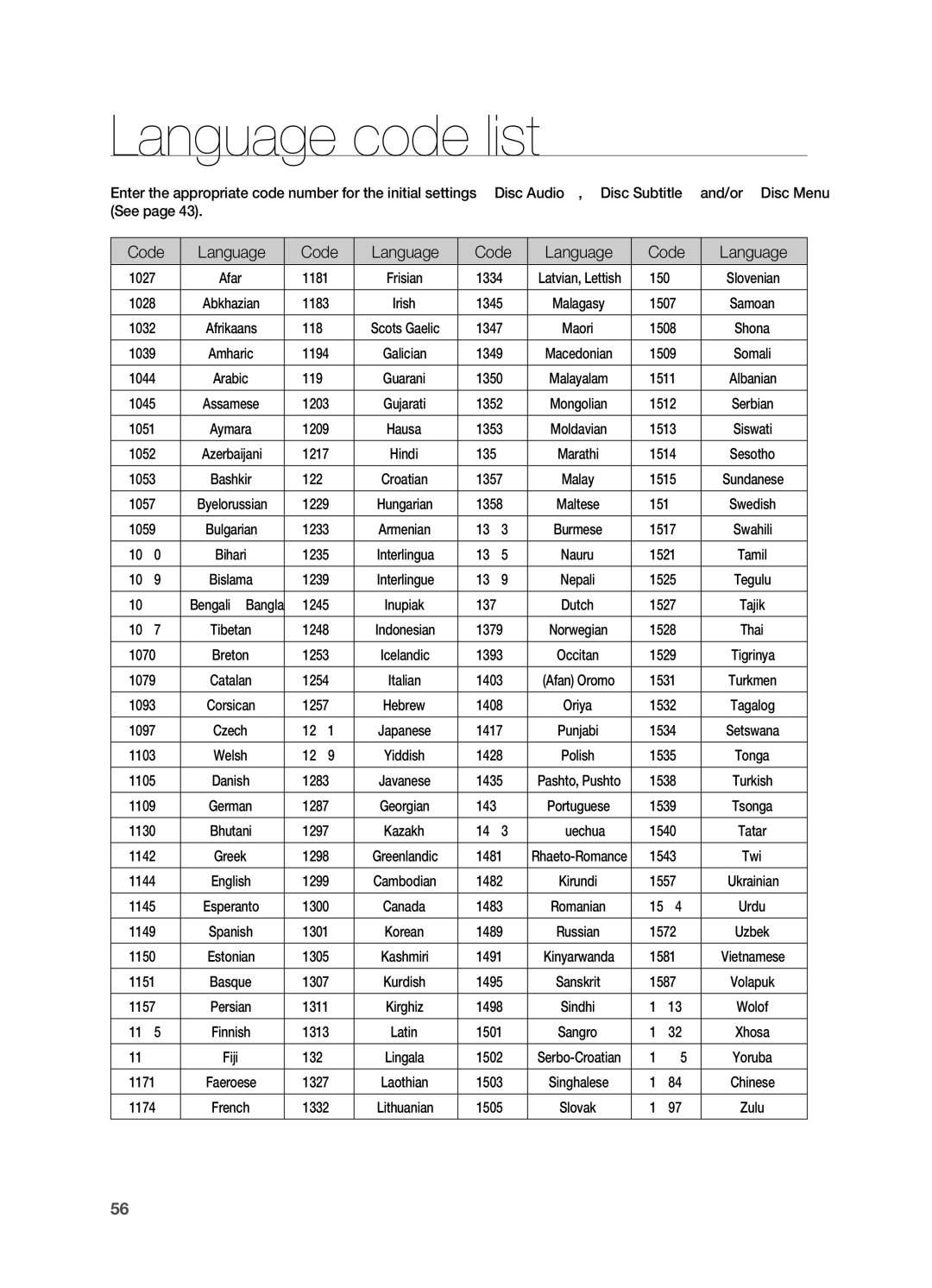 Samsung HT-X720GT/EDC manual Language code list 