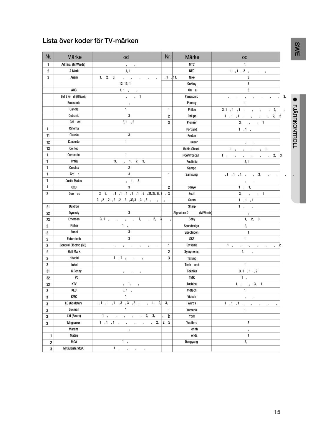 Samsung HT-X720GT/XEE, HT-X720T/XEE manual Lista över koder för TV-märken, Märke Kod 