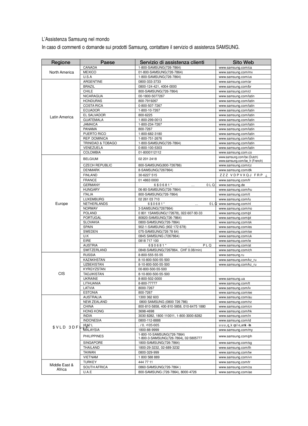 Samsung HT-X720T/XET manual LAssistenza Samsung nel mondo, Regione Paese Servizio di assistenza clienti  Sito Web 