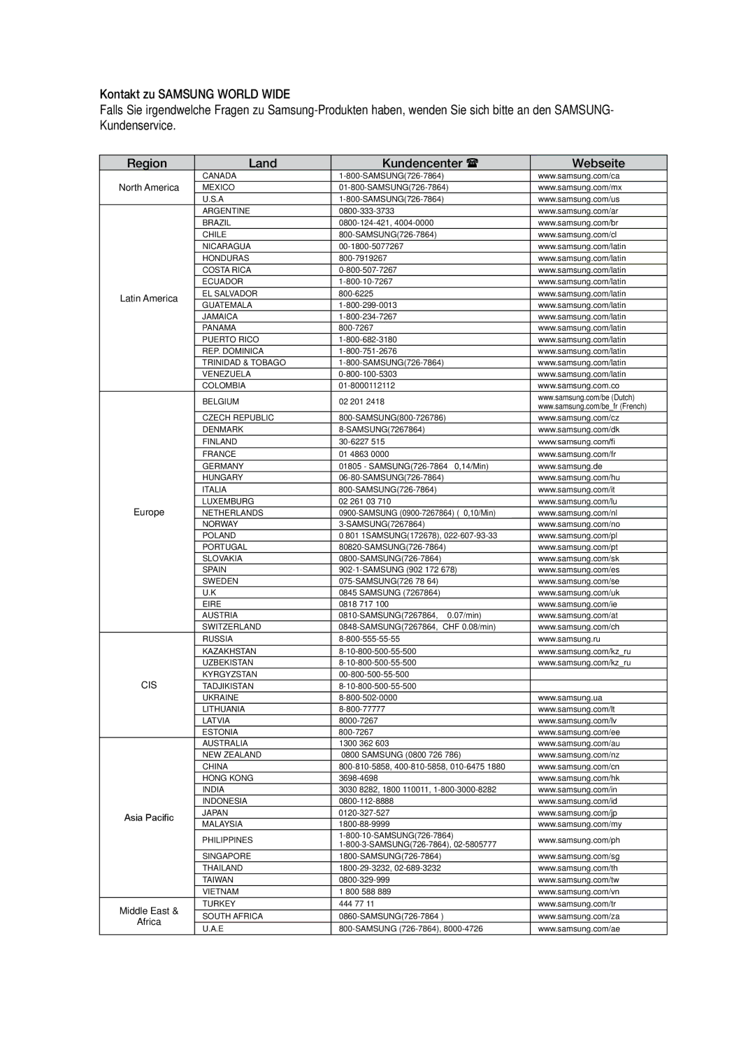 Samsung HT-X729T/XEG manual Region Land Kundencenter  Webseite, Latin America 