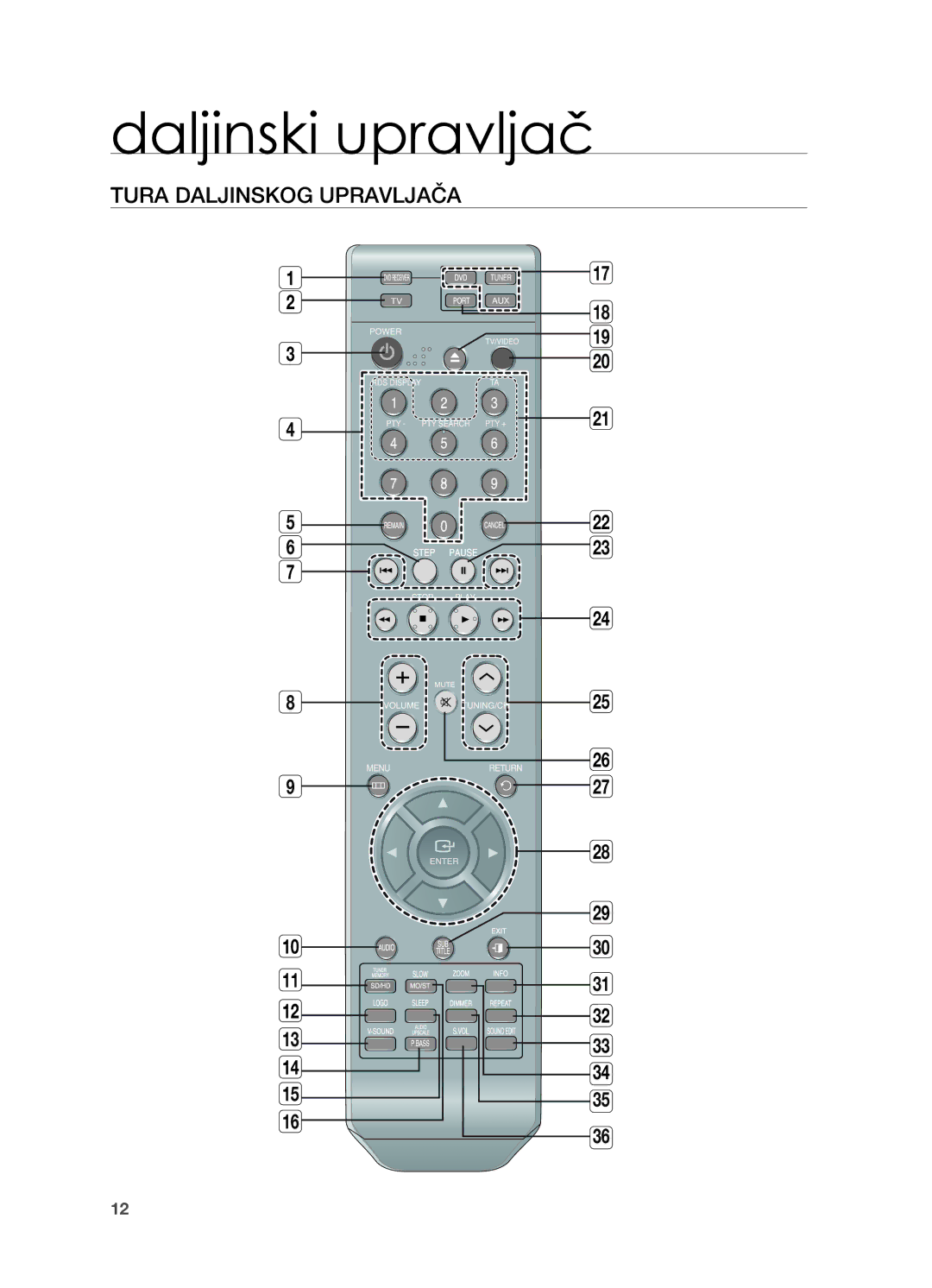 Samsung HT-X810R/EDC manual Daljinski upravljač, Tura daljinskog upravljača 