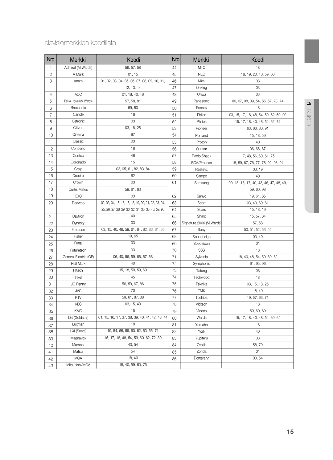 Samsung HT-X810R/XEE manual Televisiomerkkien koodilista 