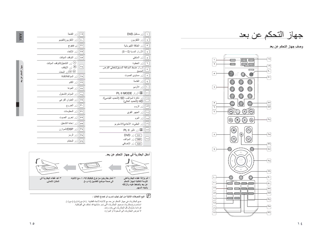 Samsung HT-XA100T/UMG manual ﺪﻌﺑ ﻦﻋ ﻢﻜﺤﺘﻟﺍ ﺯﺎﻬﺟ ﻒﺻﻭ, ﺪﻌﺑ ﻦﻋ ﻢﻜﺤﺘﻟﺍ ﺯﺎﻬﺟ ﻲﻓ ﺔﻳﺭﺎﻄﺒﻟﺍ ﻞﺧﺩﺃ, ﺔﺤﺘﻔﻟﺍ ﺭﺯ ﻮﻳﺪﻴﻔﻟﺍ/ﻥﻮﻳﺰﻔﻠﺘﻟﺍ ﺭﺯ 