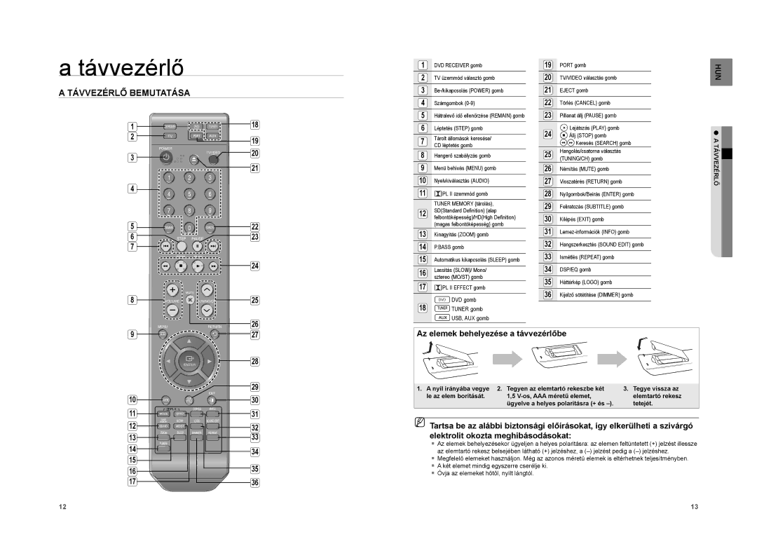 Samsung HT-XA100T/XEE Távvezérlő Bemutatása, Az elemek behelyezése a távvezérlőbe, Elektrolit okozta meghibásodásokat 