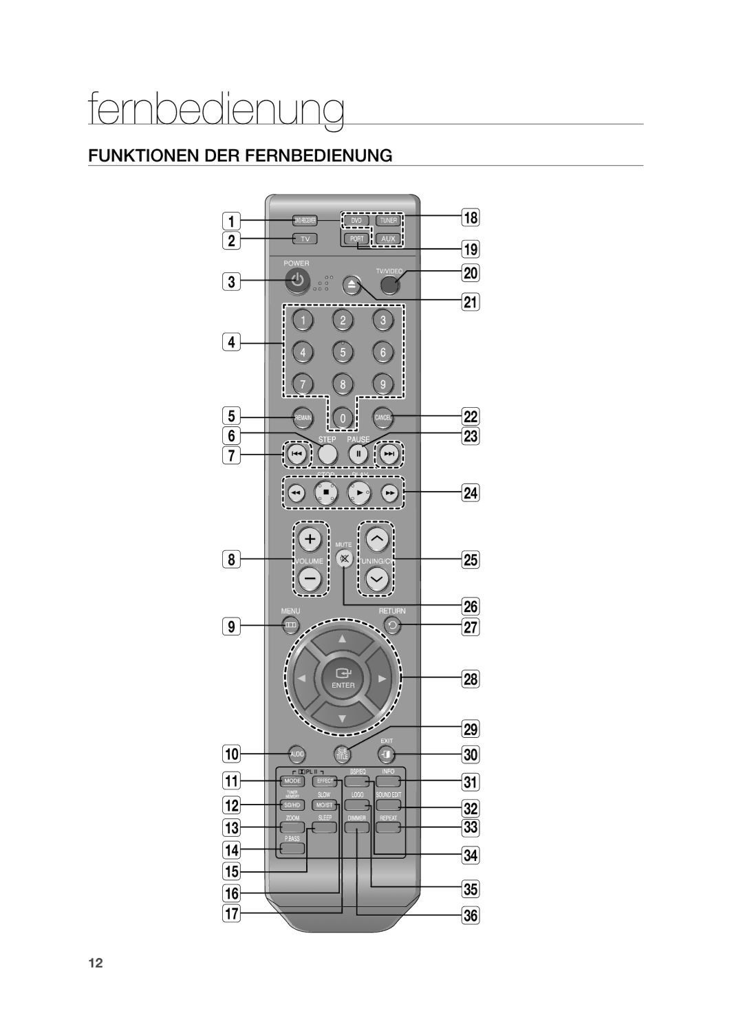 Samsung HT-XA100T/XEU, HT-XA100T/XEF, HT-XA100T/EDC manual Funktionen der Fernbedienung 