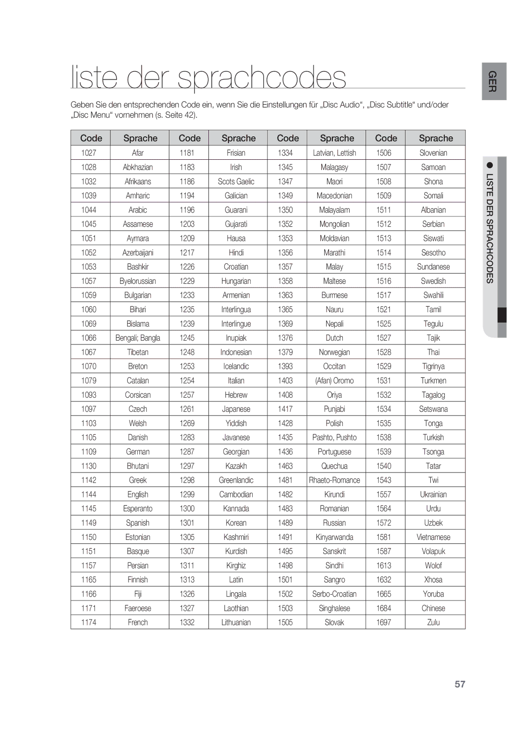 Samsung HT-XA100T/XEU, HT-XA100T/XEF, HT-XA100T/EDC manual Liste der sprachcodes 