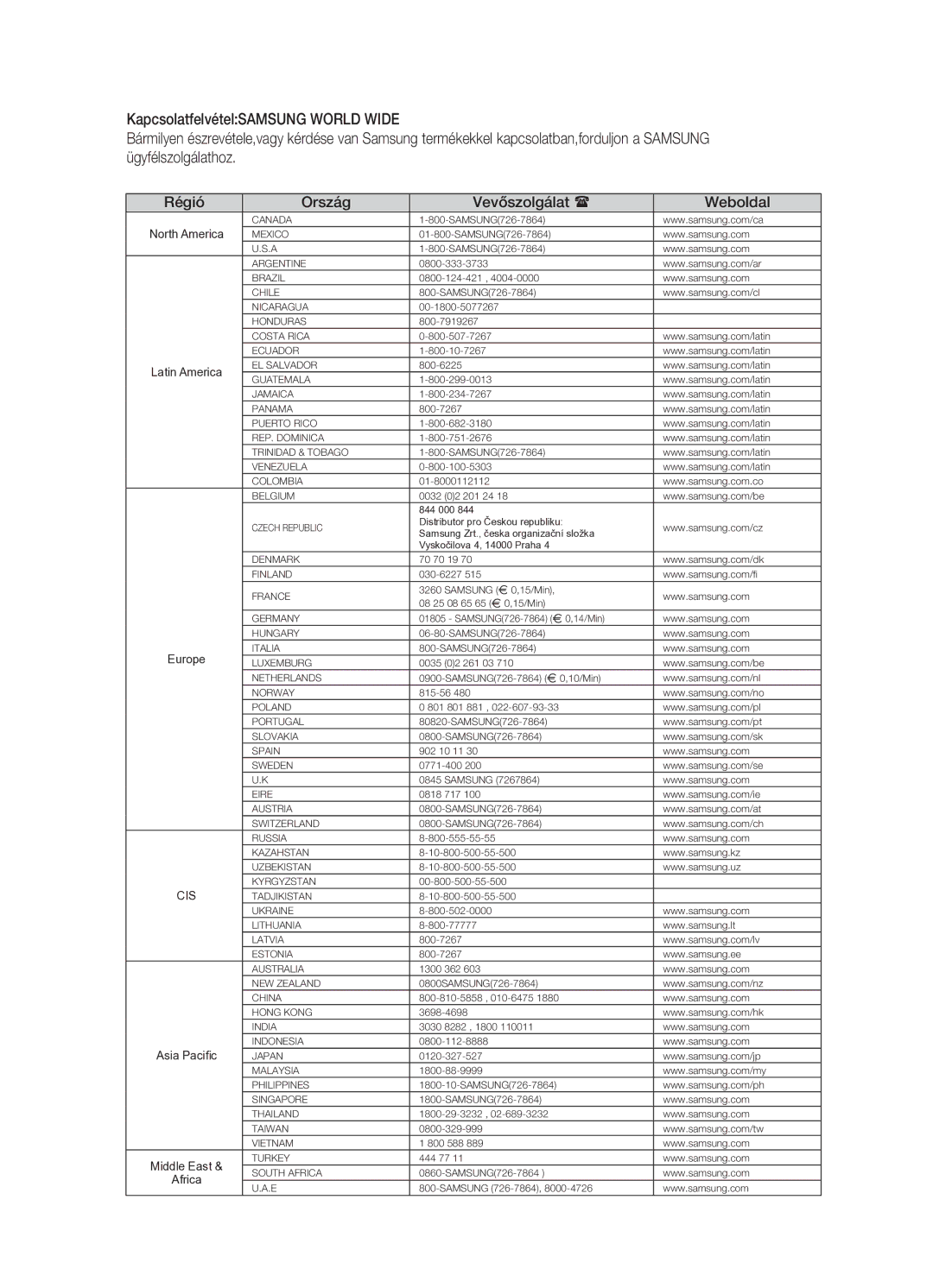 Samsung HT-Z110NT/XET, HT-Z110R/EDC, HT-Z110NT/EDC, HT-Z110R/XEO manual Régió Ország Vevőszolgálat  Weboldal 