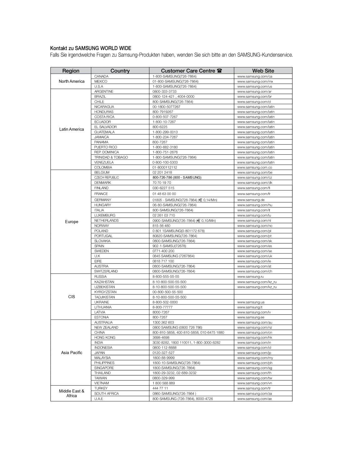 Samsung HT-Z120T/XEF, HT-Z120T/EDC manual Kontakt zu Samsung World Wide, Region Country Customer Care Centre  Web Site 