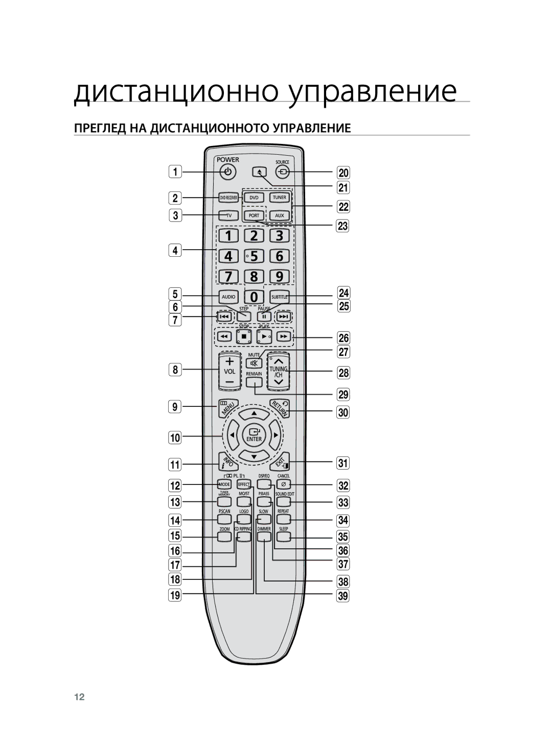 Samsung HT-Z120T/EDC manual Дистанционно управление, Преглед НА Дистанционното Управление 