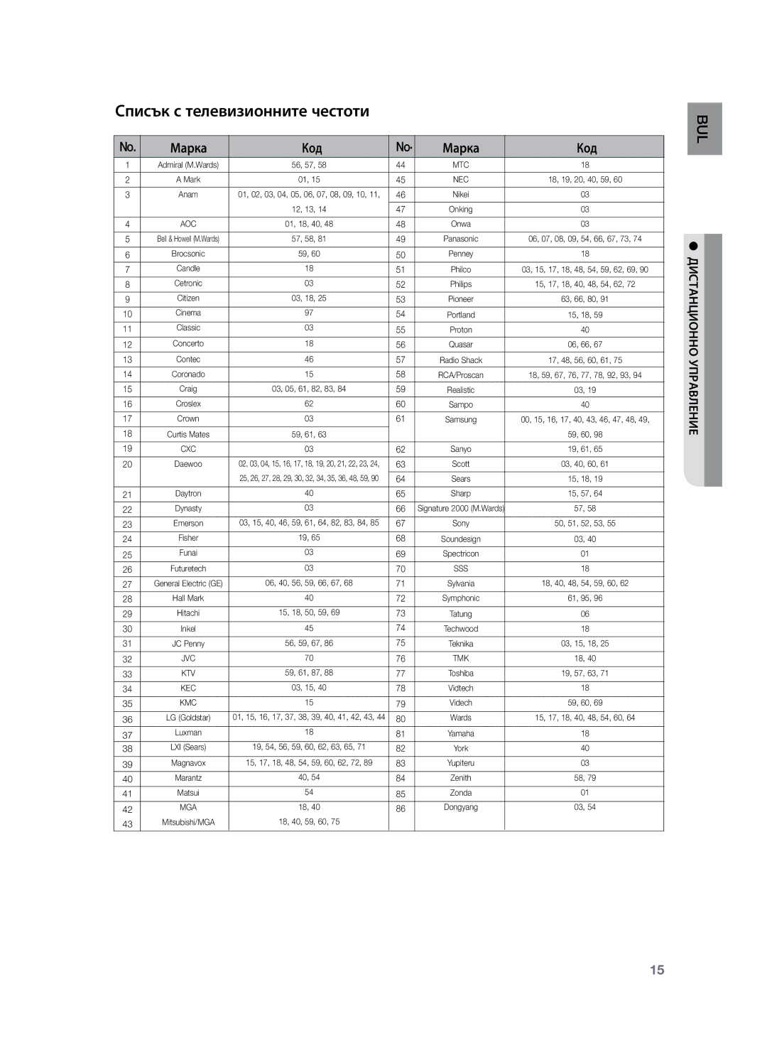 Samsung HT-Z120T/EDC manual Списък с телевизионните честоти, Марка Код, BUL цуправлениеионно дистан 