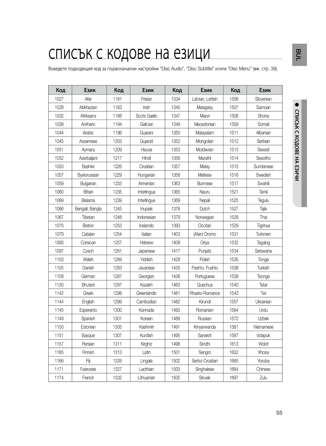 Samsung HT-Z120T/EDC manual Списък с кодове на езици, Код Език, Списьк С Кодове НА Езичи 