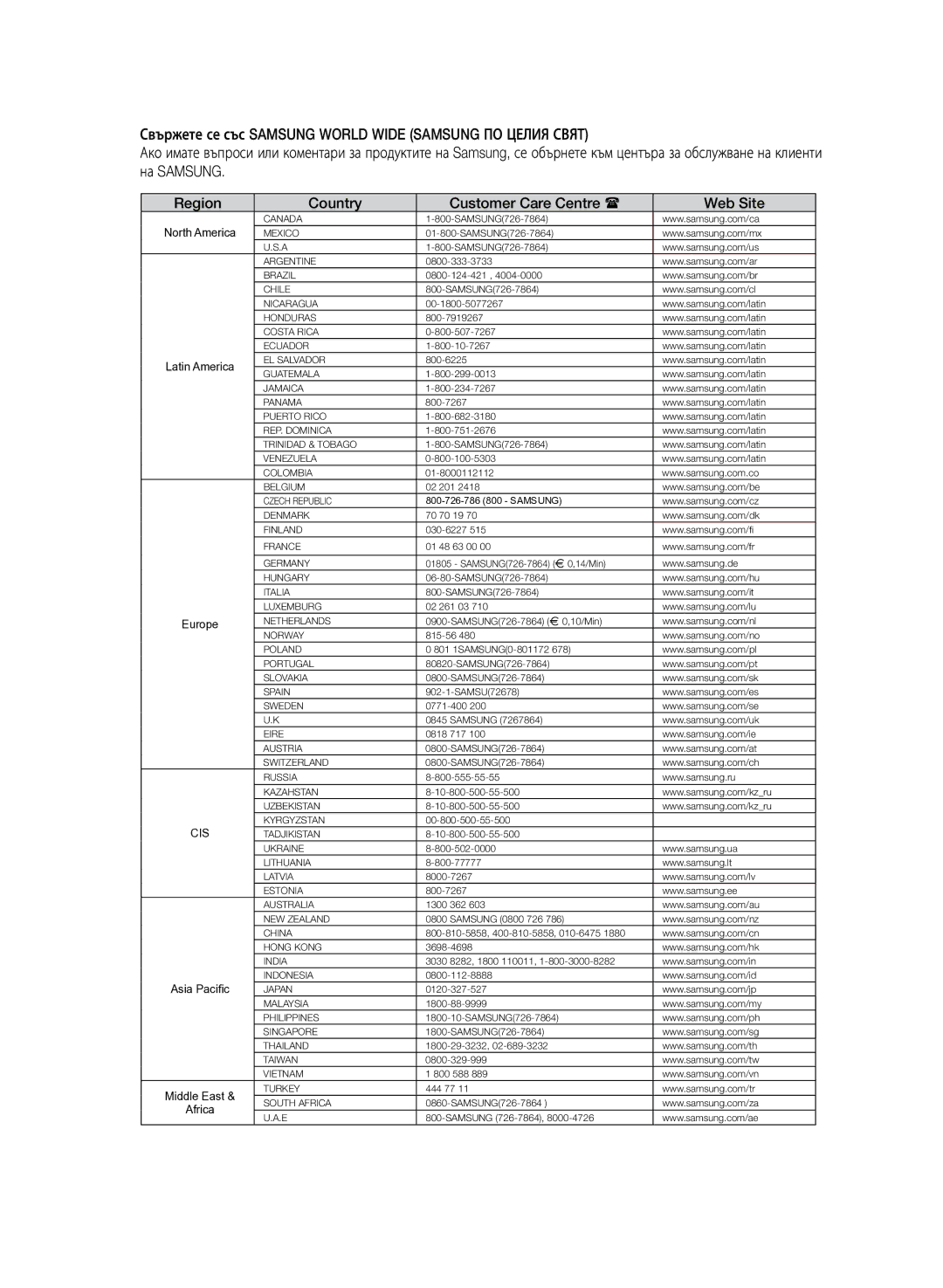 Samsung HT-Z120T/EDC manual Region Country Customer Care Centre  Web Site, North America 