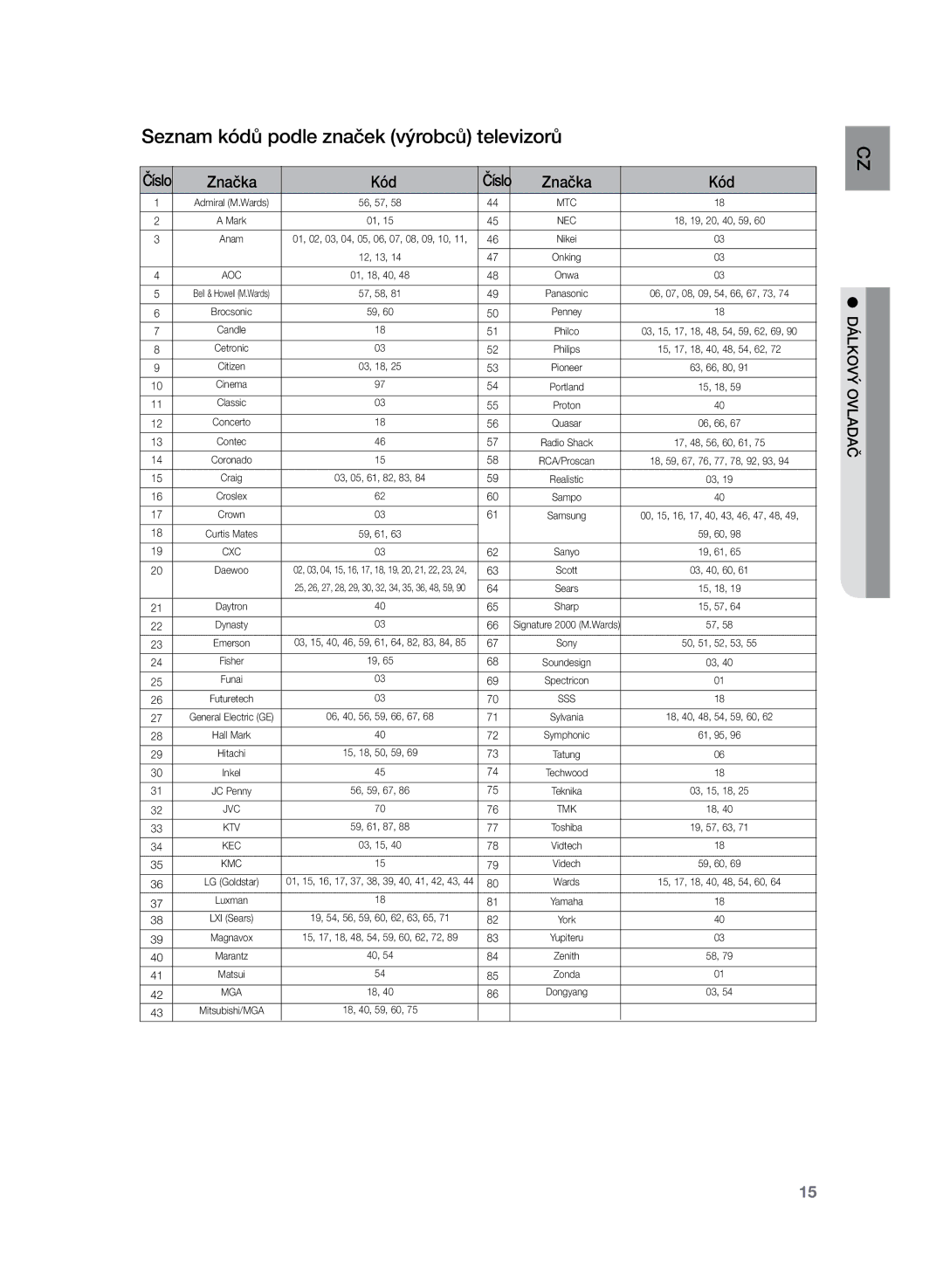 Samsung HT-Z120T/EDC manual Seznam kódů podle značek výrobců televizorů, Značka Kód 