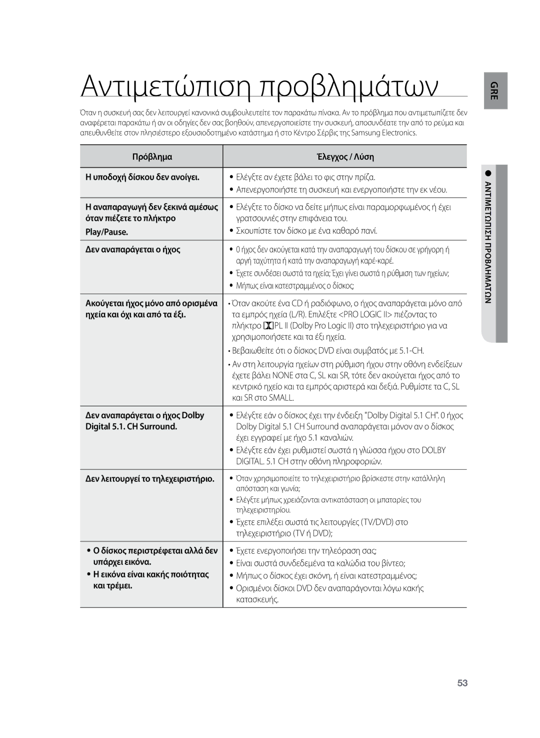 Samsung HT-Z120T/EDC manual Αντιμετώπιση προβλημάτων, Δεν λειτουργεί το τηλεχειριστήριο, Αντιμετωπιση Προβληματων 