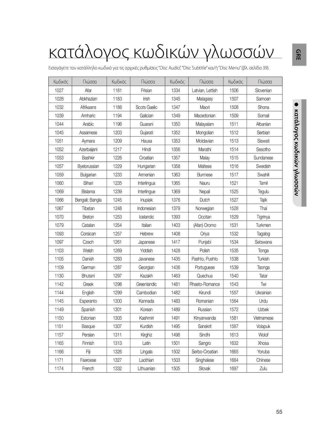 Samsung HT-Z120T/EDC manual Κατάλογος κωδικών γλωσσών 