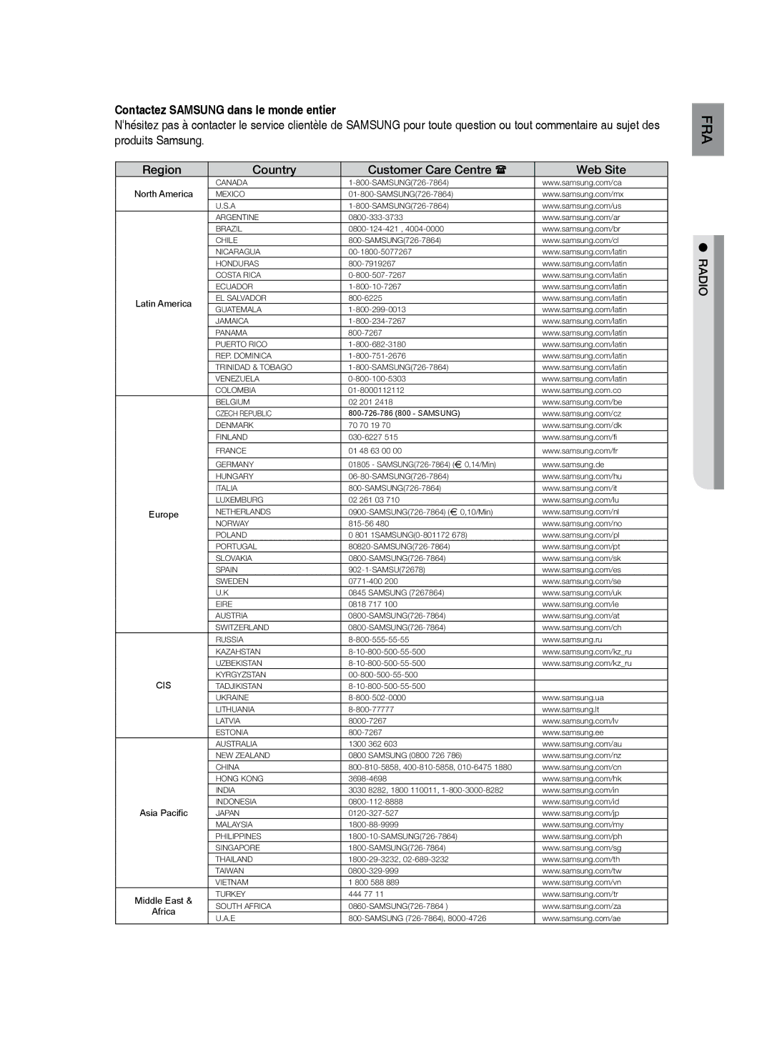 Samsung HT-TZ222R/XEF, HT-Z220R/XEF, HT-TZ225R/XEF manual Region Country Customer Care Centre  Web Site, Radio 