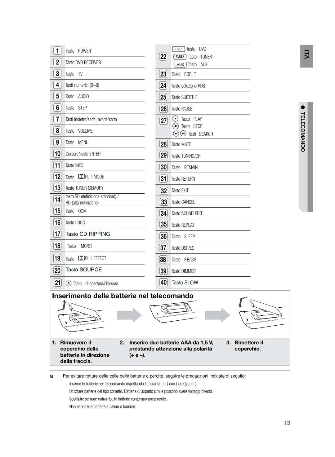 Samsung HT-Z220R/XET manual Tasto Zoom Tasto Logo, Tasto MO/ST Tasto PL II Effect 