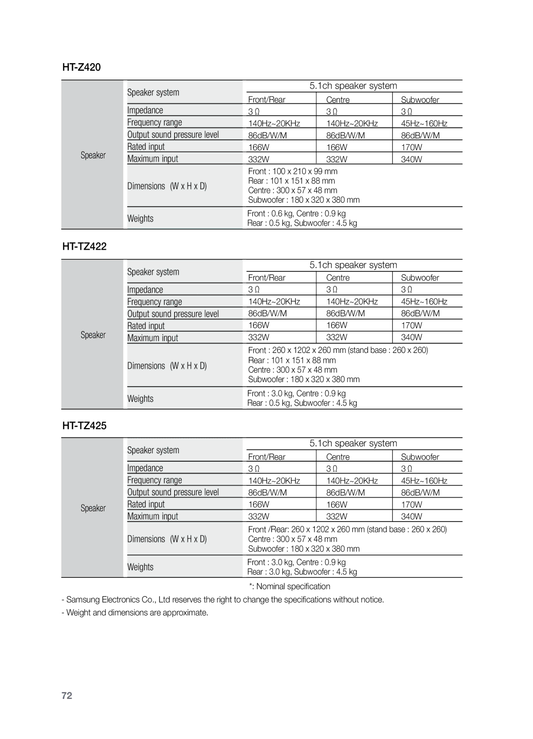 Samsung HT-TZ325T/HAC, HT-Z220T/MEA, HT-TZ325T/SIM, HT-TZ325T/FMC, HT-TZ325T/MEA, HT-Z320T/MEA HT-Z420, Speaker Speaker system 