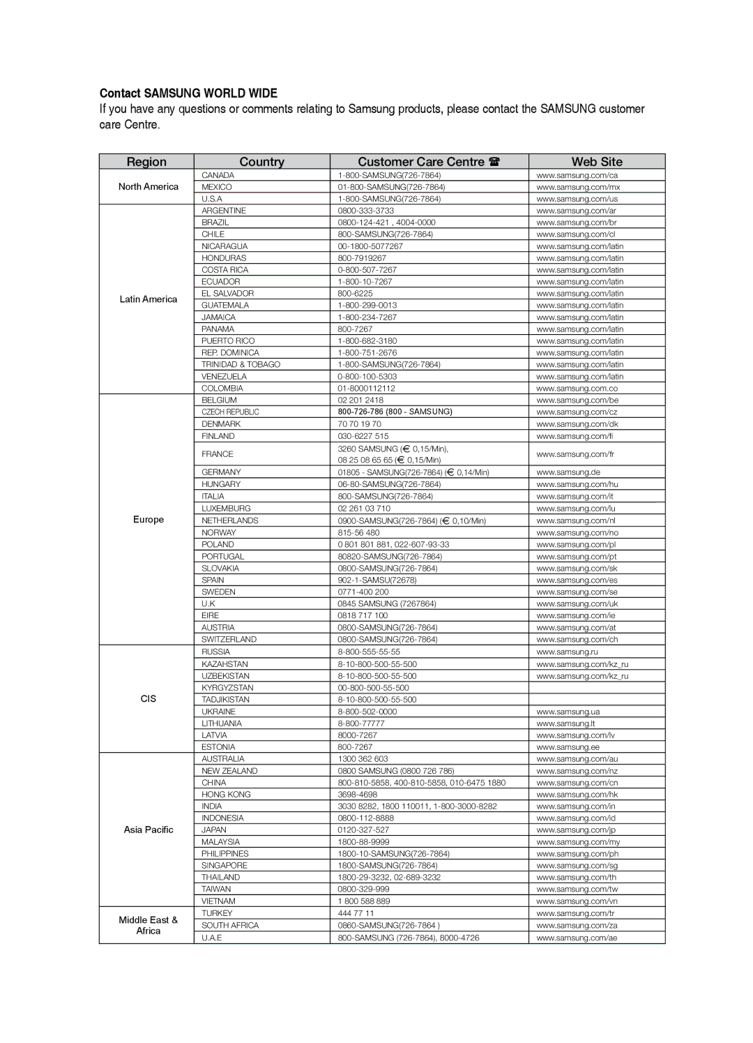 Samsung HT-TZ425T/MEA, HT-Z220T/MEA manual Contact Samsung World Wide, Region Country Customer Care Centre  Web Site 