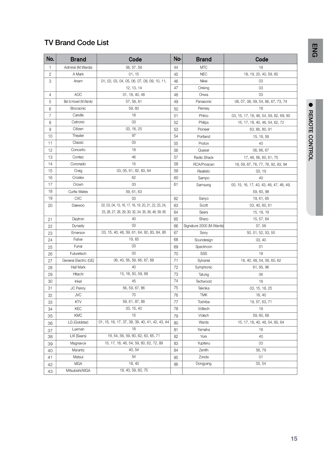 Samsung HT-Z221 user manual TV Brand Code List, Aoc 