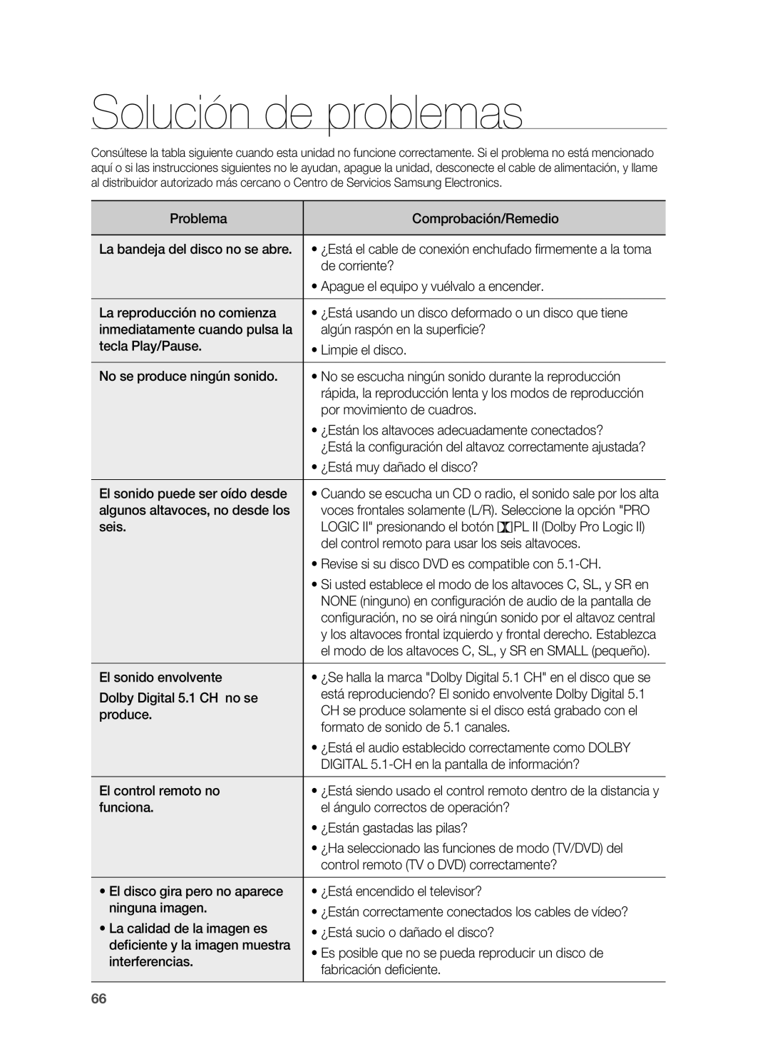 Samsung HT-TZ315R/XET, HT-Z310R/EDC, HT-Z210R/EDC, HT-TZ215R/XEF, HT-Z210R/XET, HT-TZ315R/EDC manual Solución de problemas 