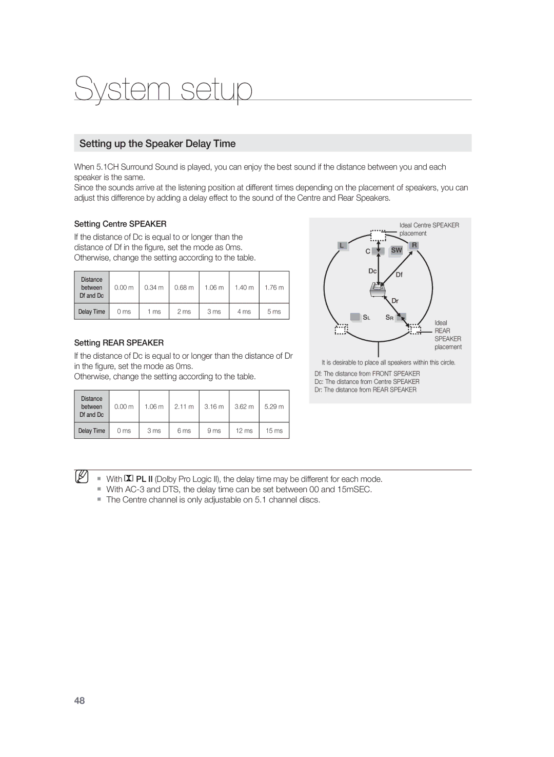 Samsung HT-Z320R/XET, HT-Z320R/EDC manual Setting up the Speaker Delay Time, Setting Centre Speaker 