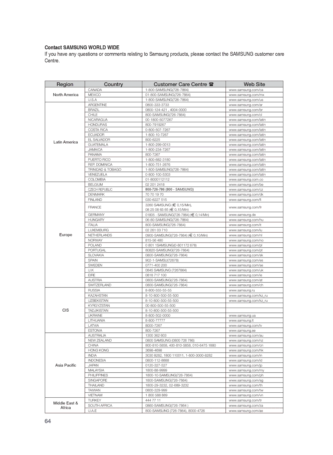 Samsung HT-Z320R/XET, HT-Z320R/EDC manual Contact Samsung World Wide, Region Country Customer Care Centre  Web Site 