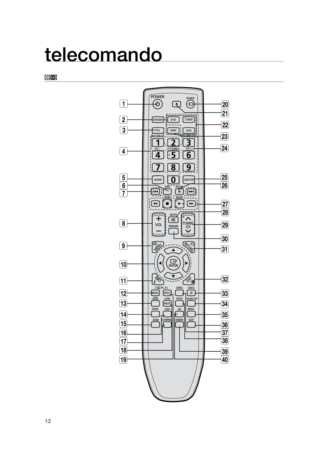 Samsung HT-Z320R/XEF, HT-Z320R/XET manual Telecomando, Panoramica del telecomando 