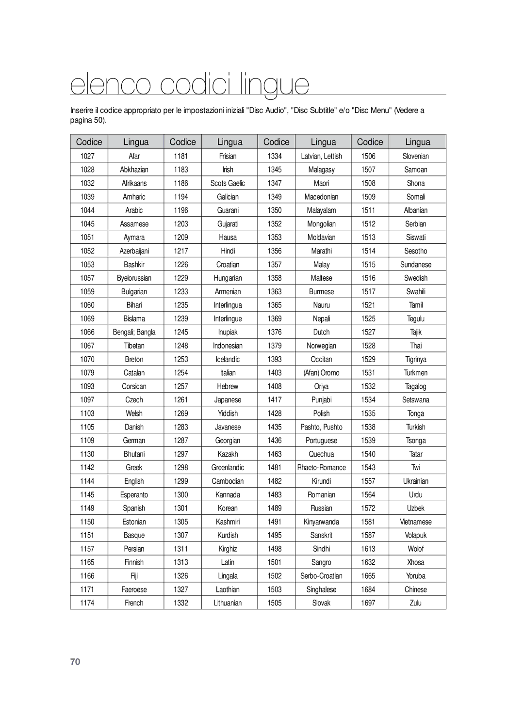 Samsung HT-Z320R/XEF, HT-Z320R/XET manual Elenco codici lingue, Codice Lingua 