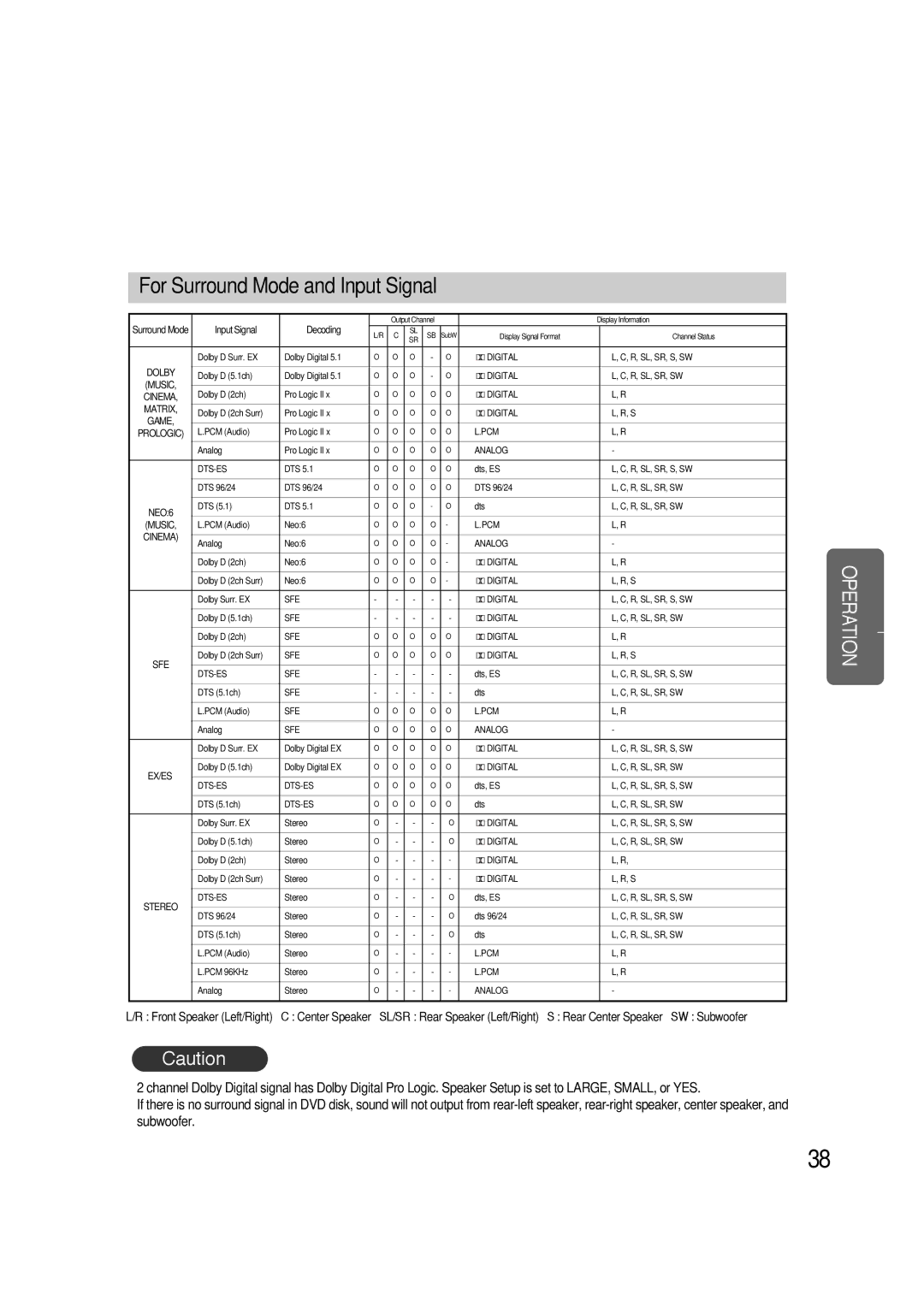 Samsung HTAS700RH/XFO, HTAS700RH/EDC manual For Surround Mode and Input Signal 