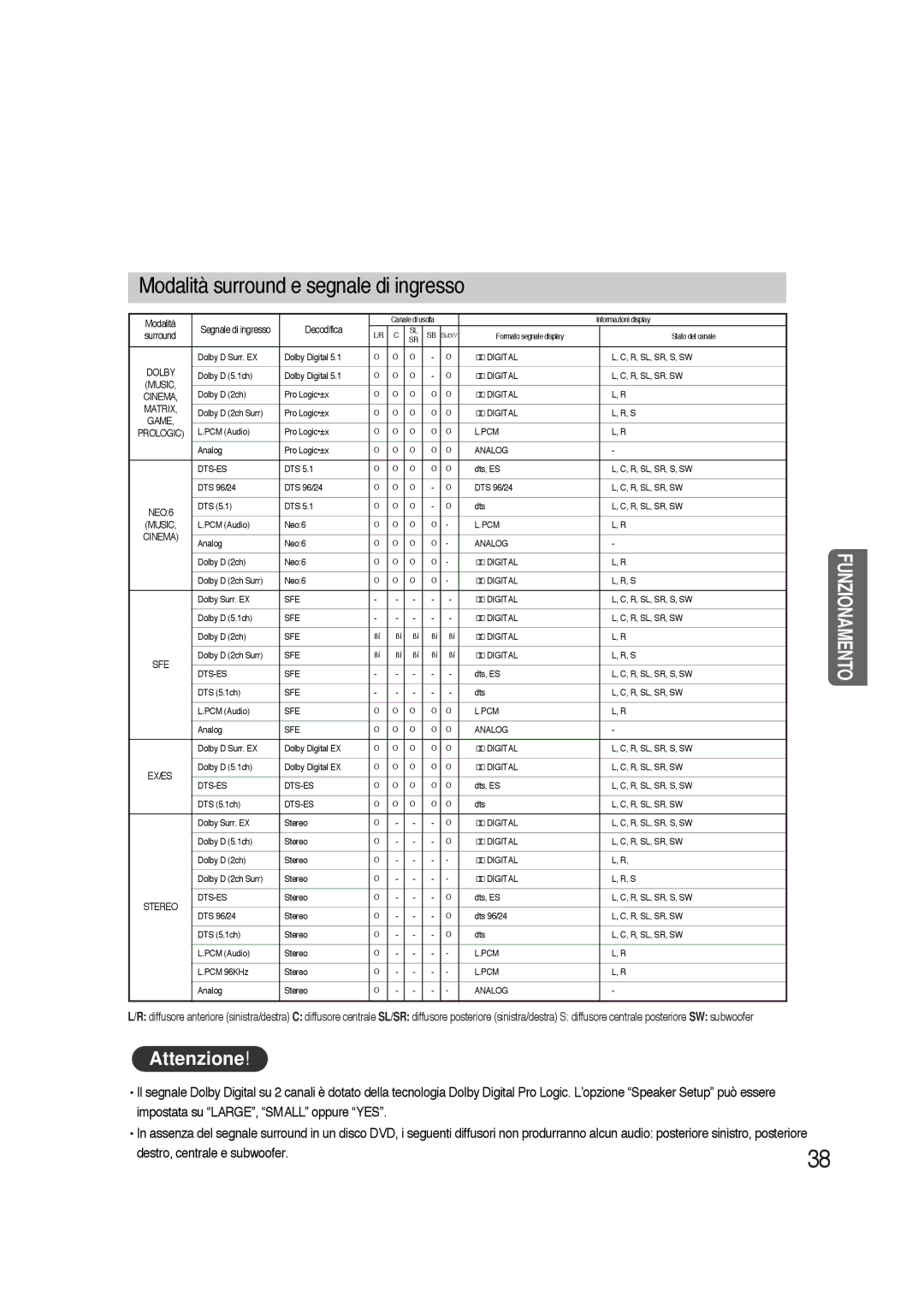 Samsung HTAS700RH/XFO manual Modalità surround e segnale di ingresso 