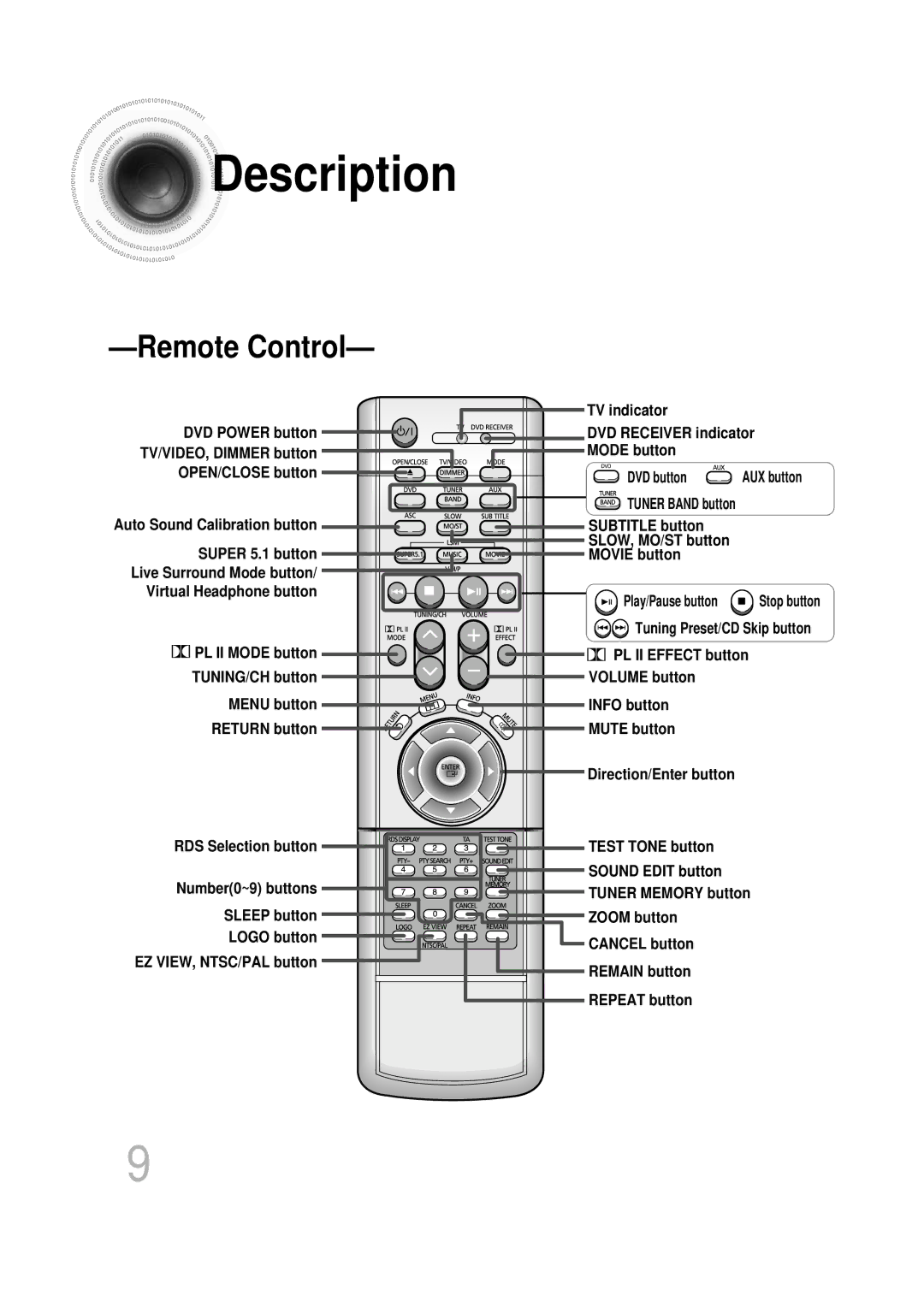 Samsung HTDB1750RH/EDC, HTDB1850RH/EDC manual Remote Control 