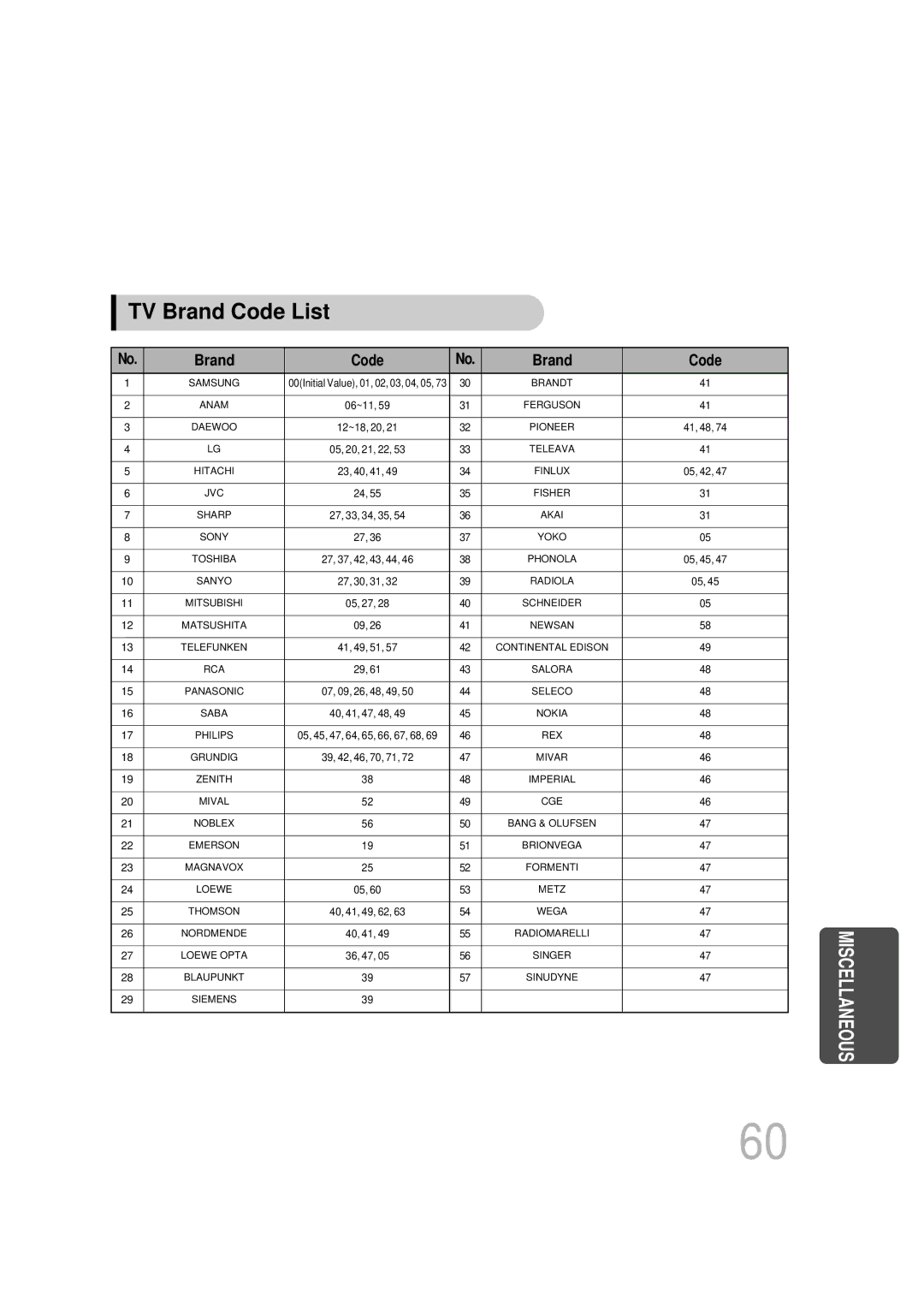 Samsung HTDB300RH/EDC, HTDB300RH/ELS, HT-DB300 manual TV Brand Code List 