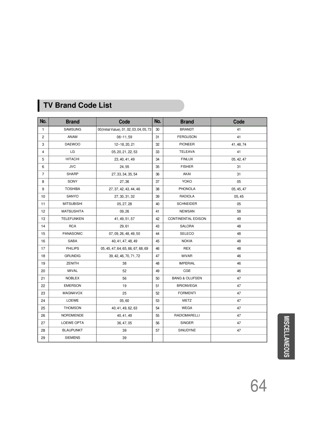 Samsung HTDB390RH/ELS manual TV Brand Code List 