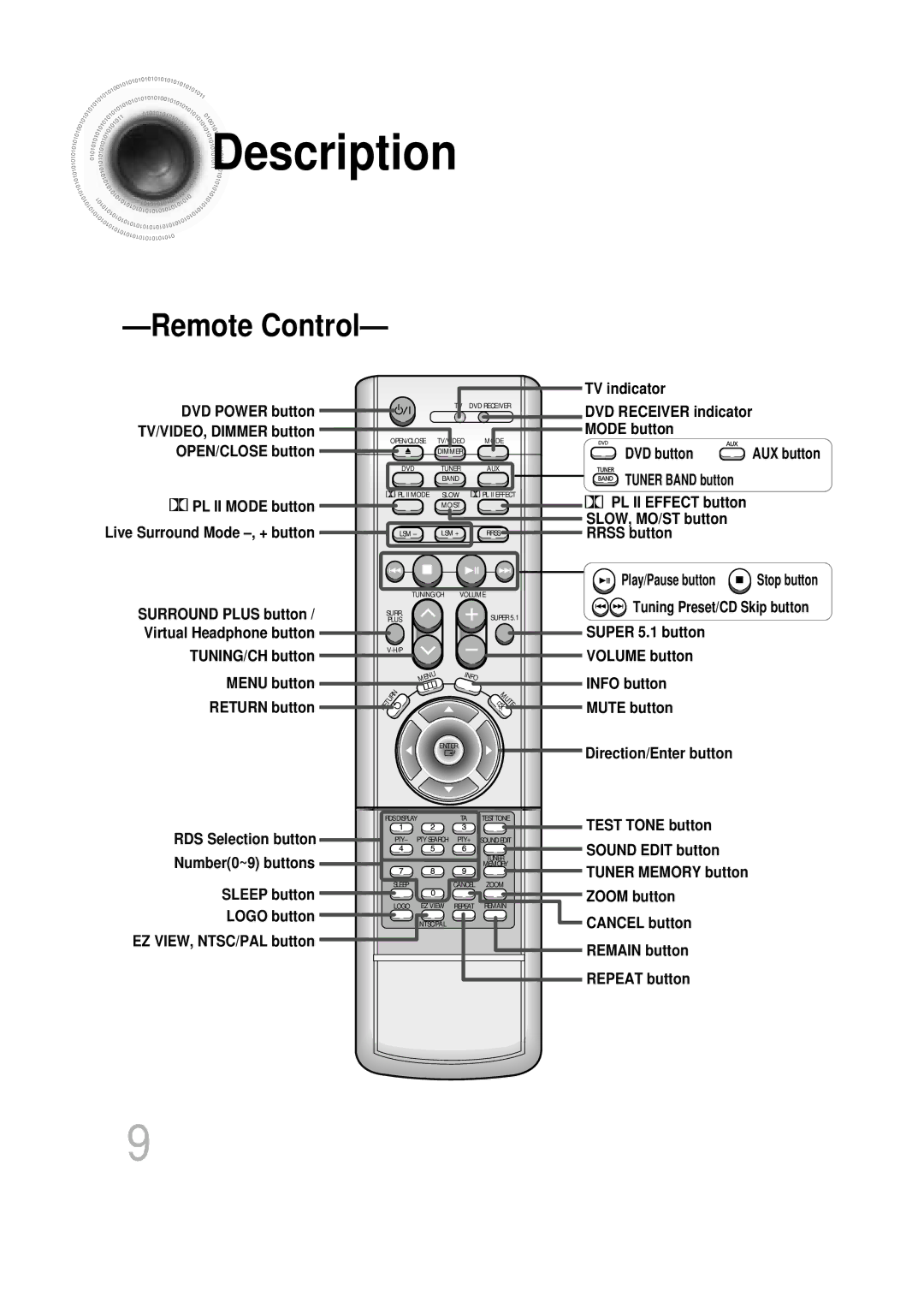 Samsung HTDB760RH/ELS, HTDB760RH/EDC, HT-DB760 manual TV indicator, DVD Receiver indicator Mode button DVD button AUX button 