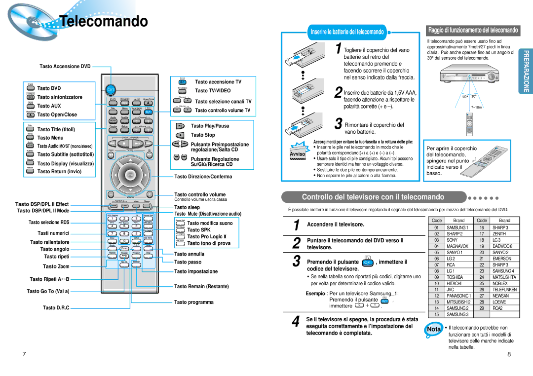 Samsung HTDM550RH/EDC Telecomando, Controllo del televisore con il telecomando, Puntare il telecomando del DVD verso il 